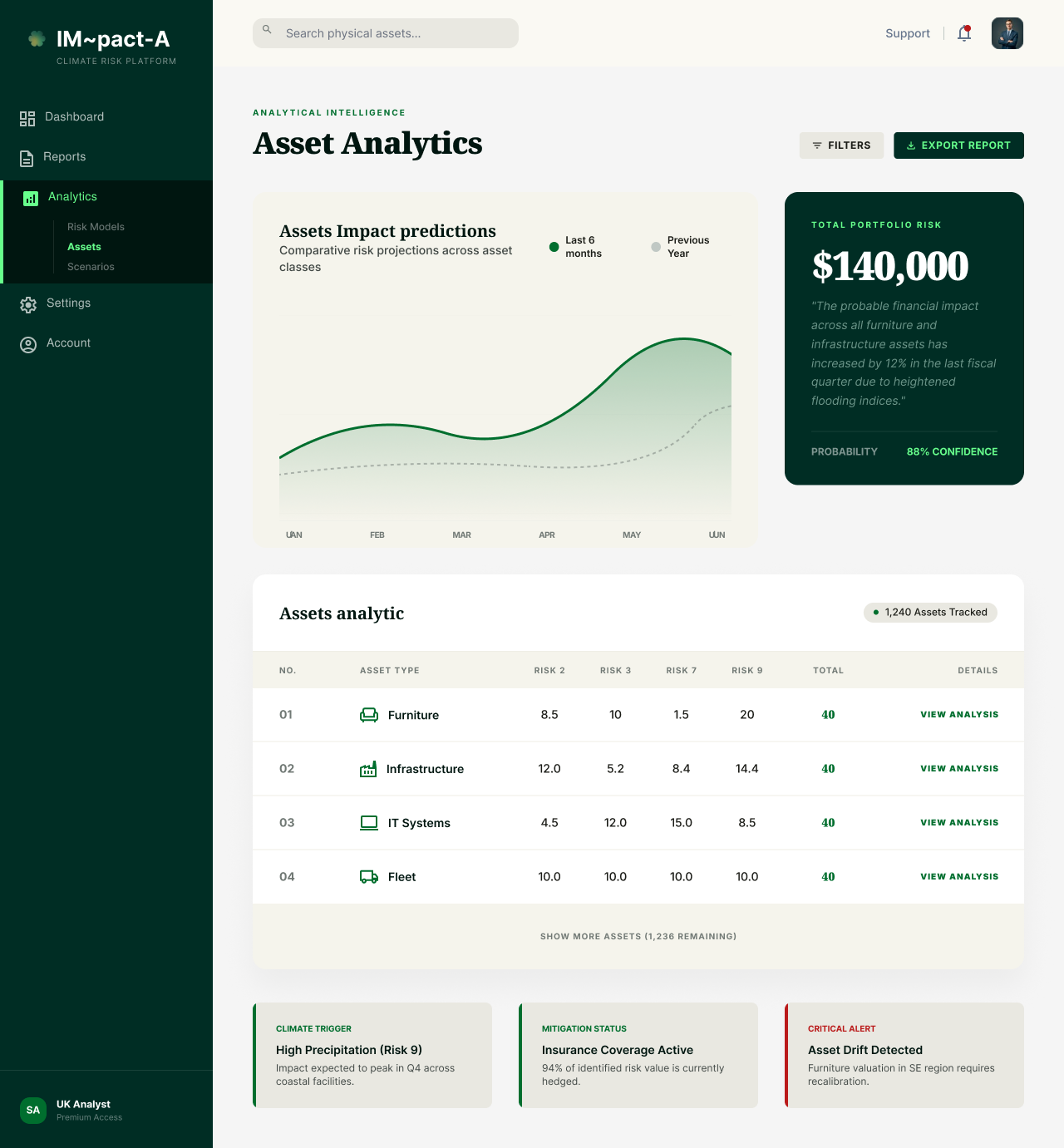 Asset analytics assessment dashboard